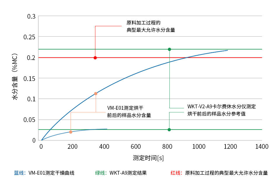 POM（聚甲醛）样品烘干前后的水分测定图表