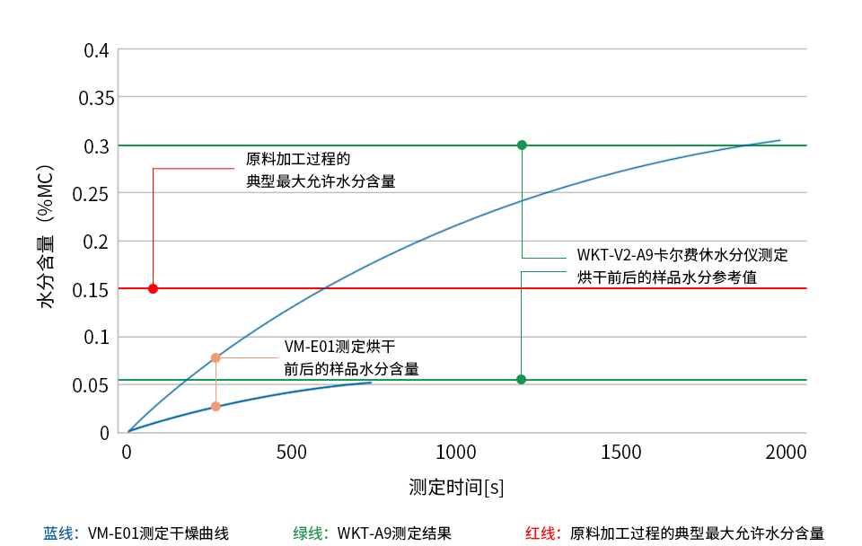 灰色PA6(尼龙6、聚酰胺6、锦纶6)样品烘干前后的水分测定图表