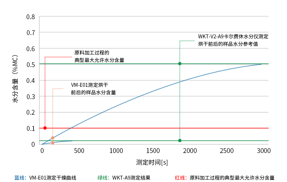 PMMA (聚甲基丙烯酸甲酯)样品烘干前后的水分测定图表