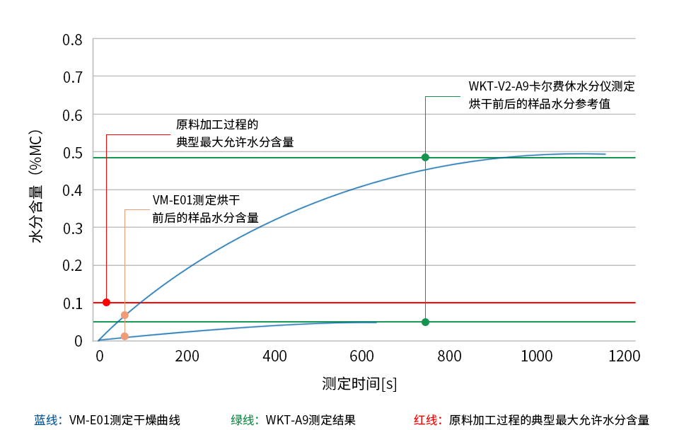 TPU(热塑性聚氨酯)样品烘干前后的水分测定图表