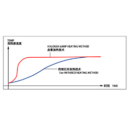 卤素加热和红外线灯加热的区别